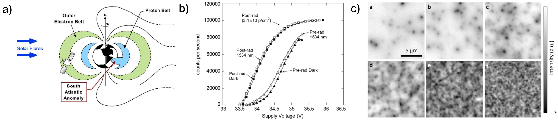 Radiation damage effects in InGaAs/InP SPADs.
